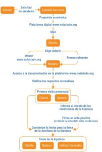 El proceso a seguir en la firma de una hipoteca