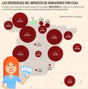 Las donaciones se disparan: ¿cómo se gestionan y qué costes implican?