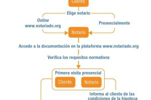 El proceso a seguir en la firma de una hipoteca