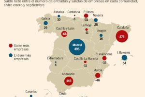 La fuga de empresas se agrava en Cataluña: pierde 275 hasta septiembre